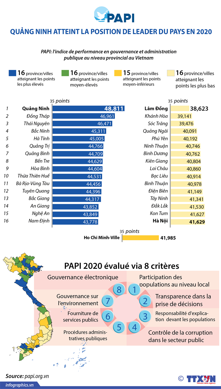 PAPI : Quảng Ninh atteint la position de leader du pays en 2020