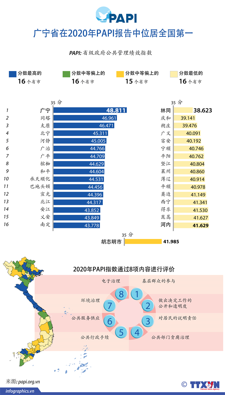 广宁省在2020年PAPI报告中位居全国第一