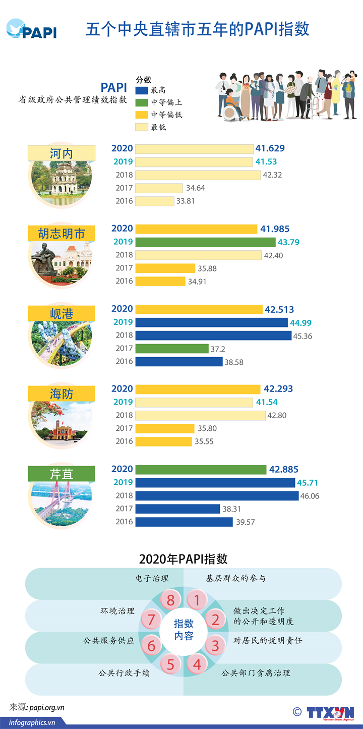 五个中央直辖市五年的PAPI指数