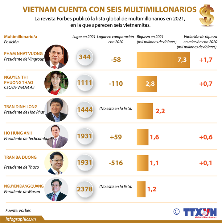 Vietnam cuenta con seis multimillonarios 