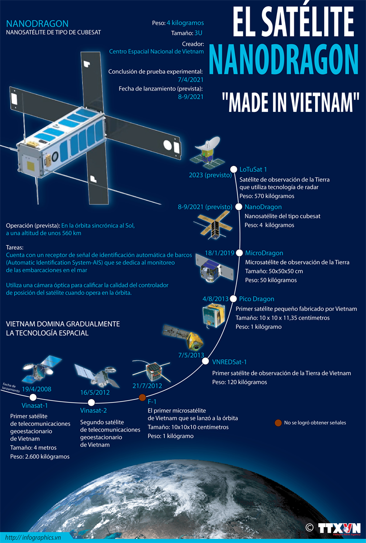 Satélite NanoDragon "Made in Vietnam"