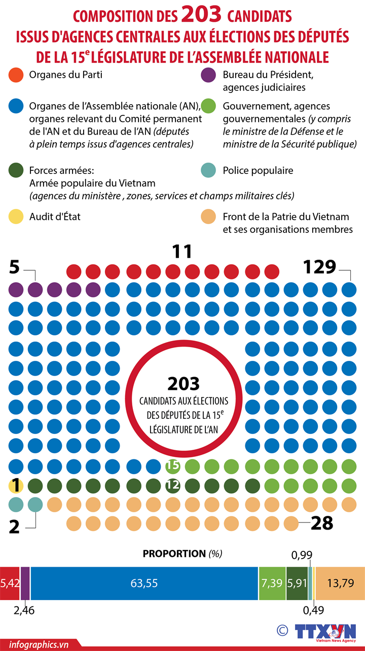 Composition des 203 candidats issus d'agences centrales aux élections des députés de la 15e législature de l’Assemblée nationale.