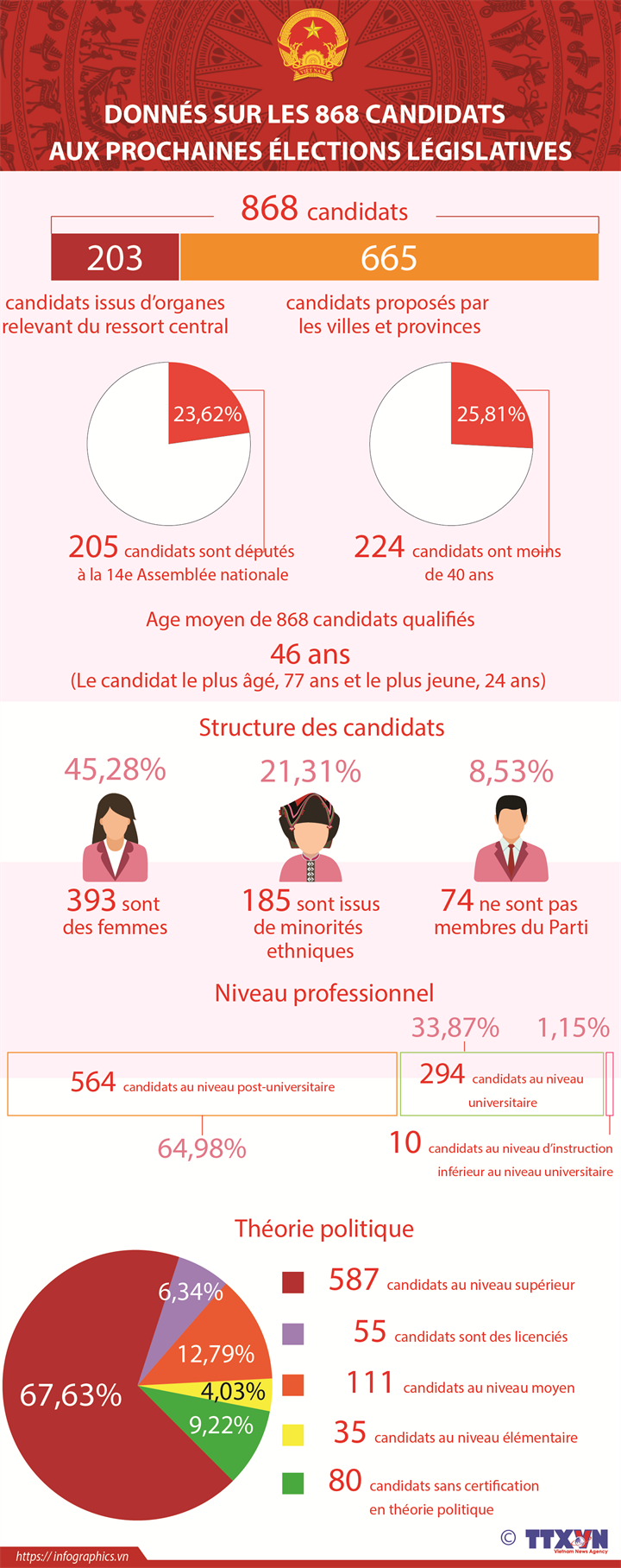 Données sur les 868 candidats aux prochaines élections législatives