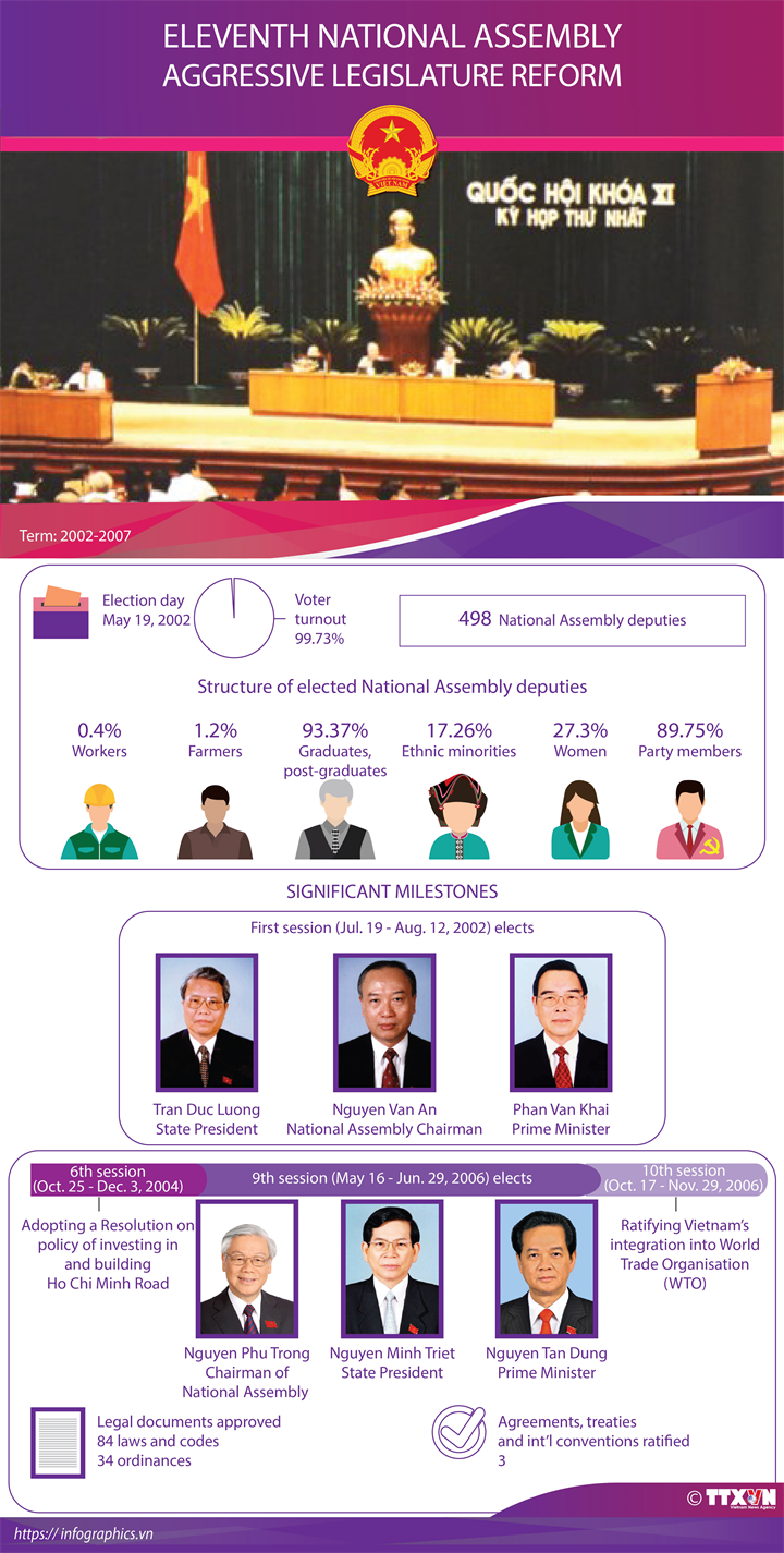 Eleventh National Assembly: Aggressive legislature reform
