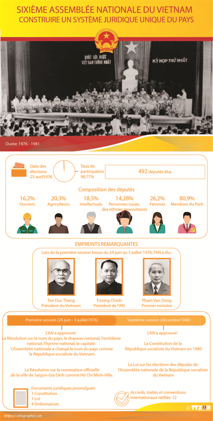 Sixième Assemblée nationale du Vietnam