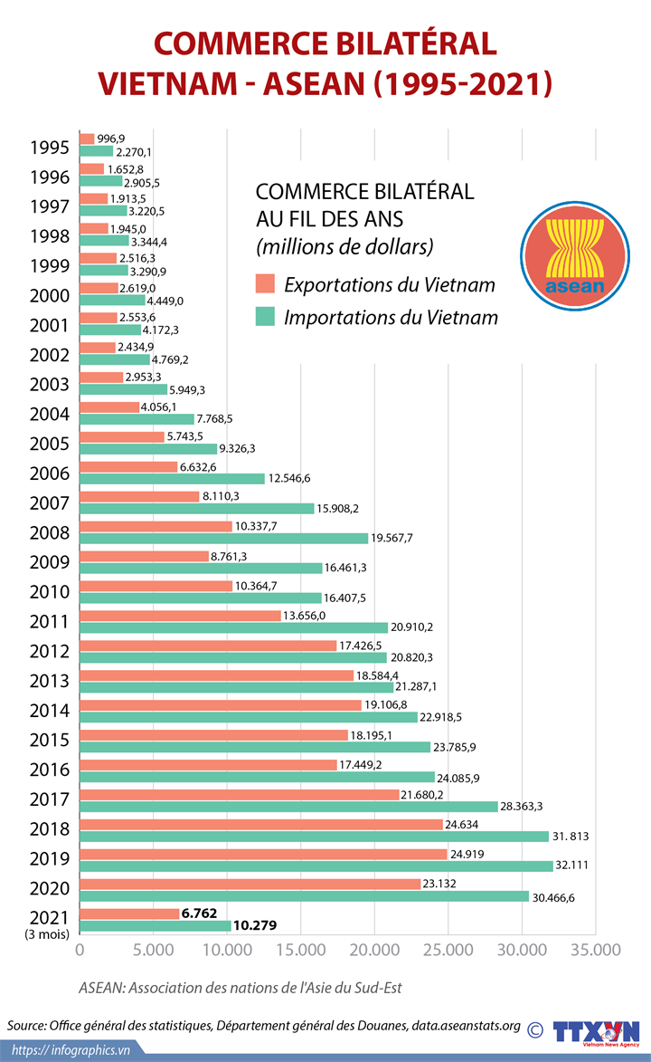 Commerce bilatéral Vietnam-ASEAN (1995-2021)