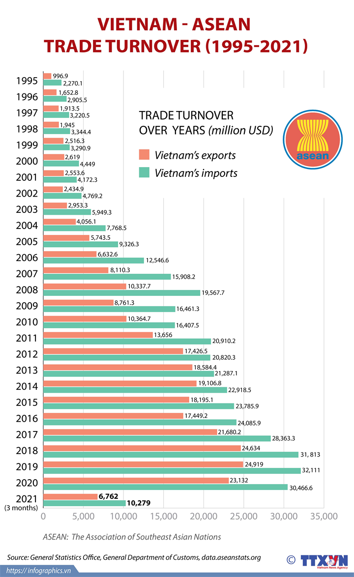 Vietnam-ASEAN trade turnover during 1995-2021 period