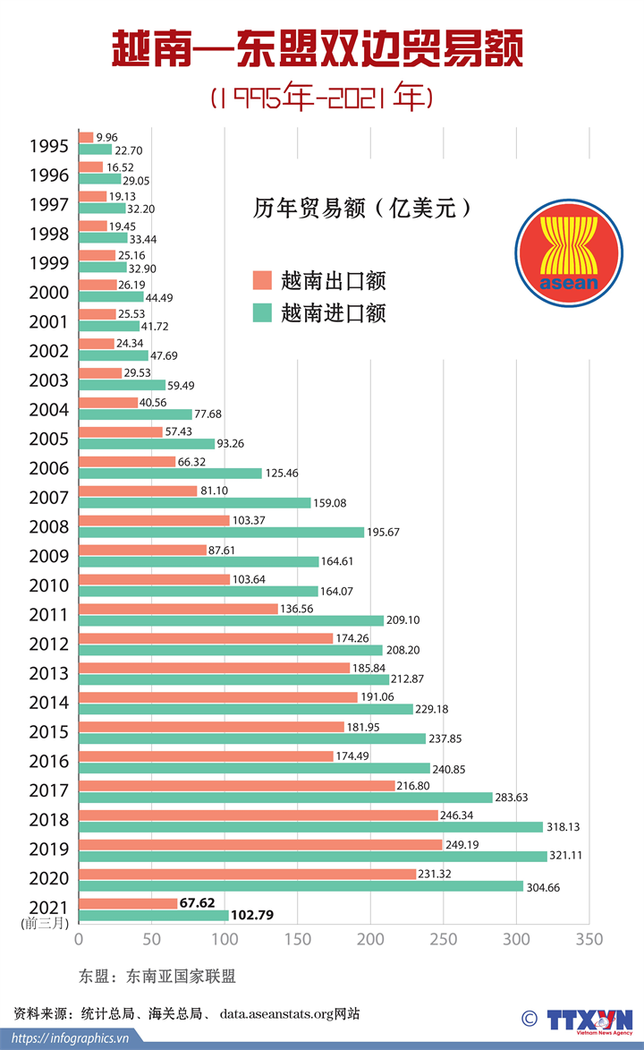 越南-东盟双边贸易额（1995-2021年）