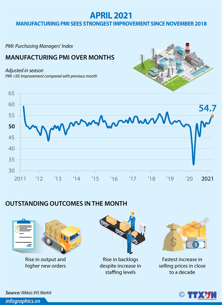 Manufacturing PMI sees strongest improvement since November 2018
