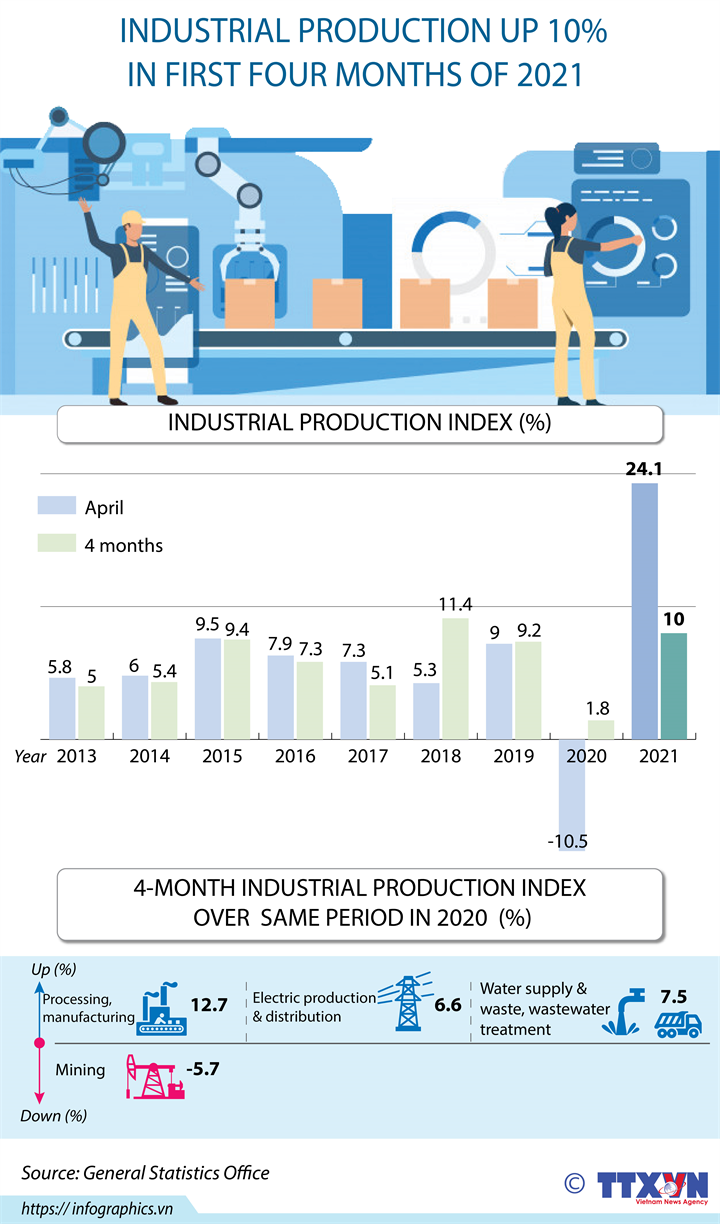 Industrial production up 10% in the first four months of 2021