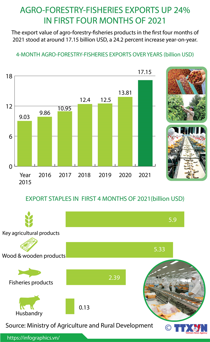 Agro-forestry-fisheries exports up 24% in first four months of 2021