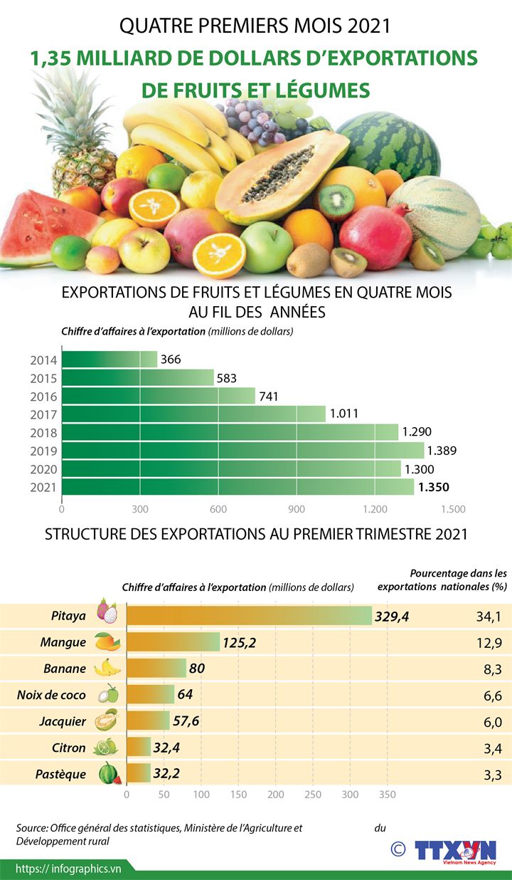  1,35 milliard de dollars d’exportations de fruits et légumes en quatre mois