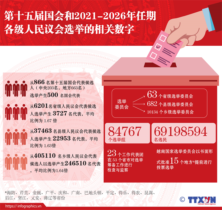 第十五届国会和2021-2026年任期各级人民议会选举的相关数字