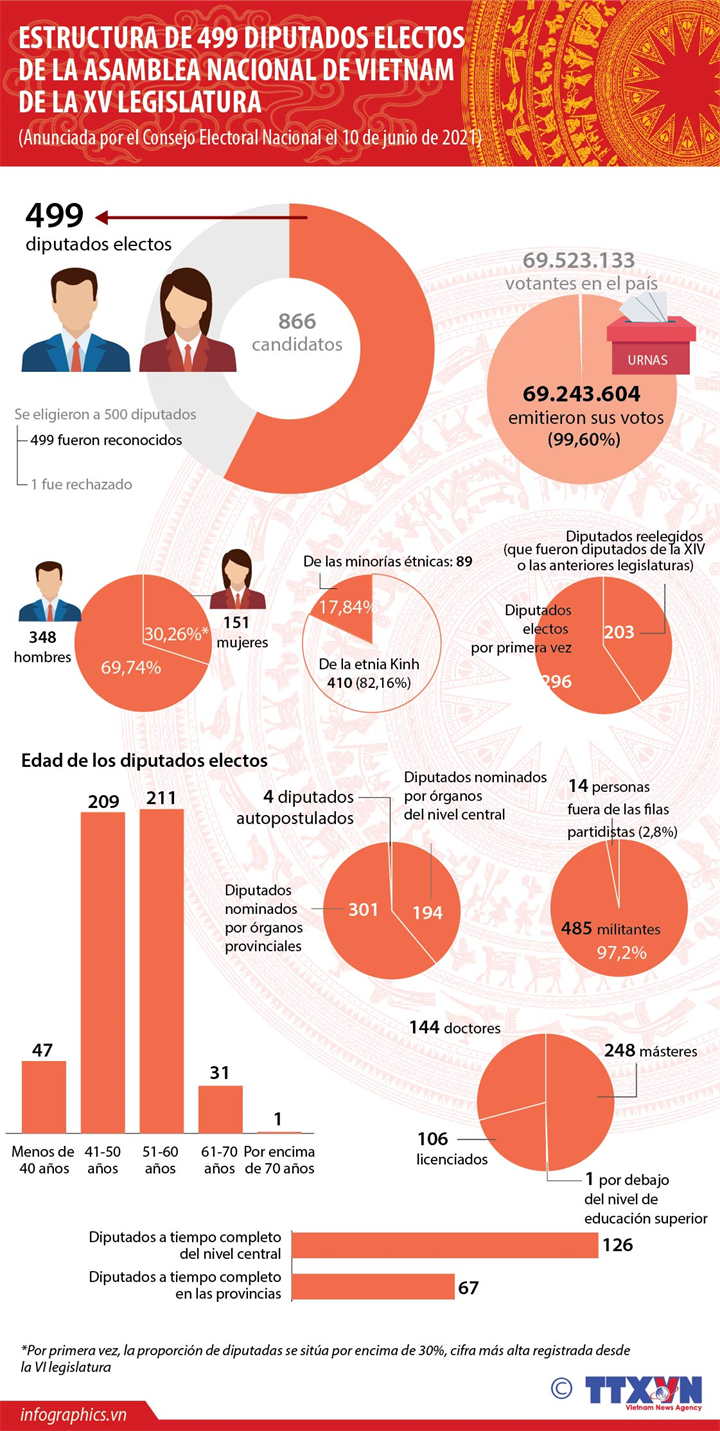 Estructura de diputados electos del Parlamento de Vietnam de XV legislatura 