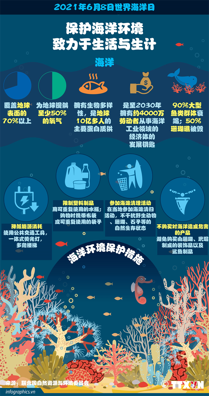 图表新闻：保护海洋环境 致力于生活与生计