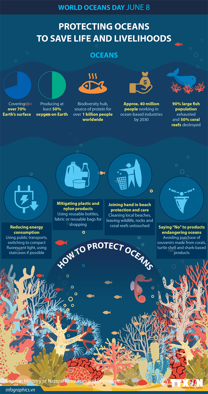 Protecting oceans to save life and livelihoods