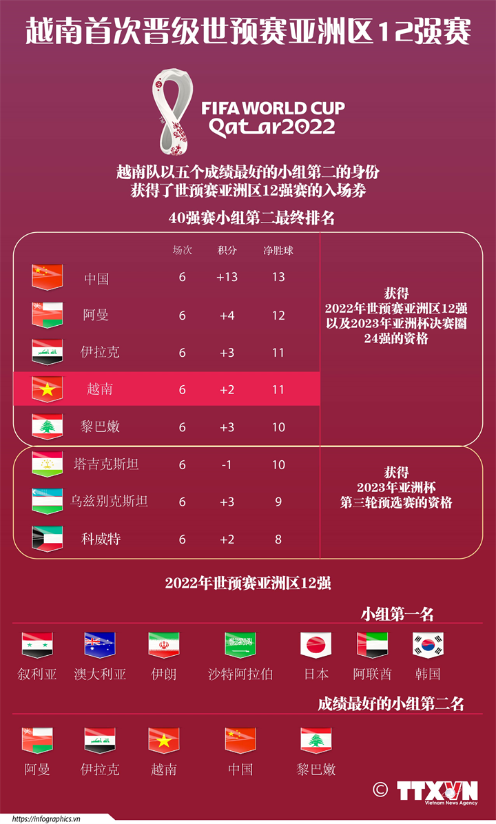 越南队首次晋级世预赛亚洲区12强赛