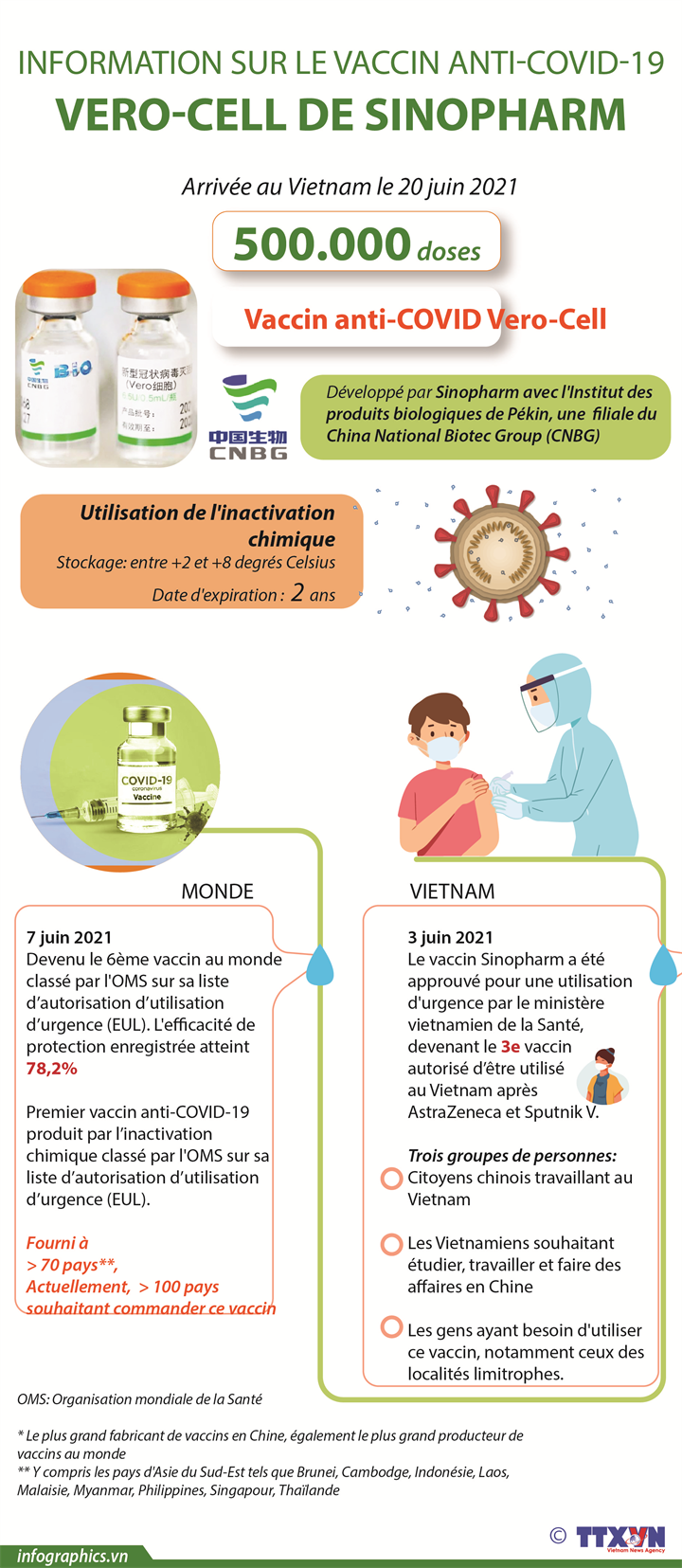 Informations sur le vaccin anti-COVID-19 VERO-CELL de SINOPHARM