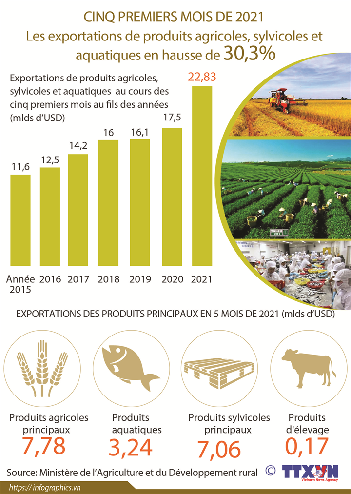 Les exportations de produits agricoles, sylvicoles et  aquatiques en hausse de 30,3% en 5 mois