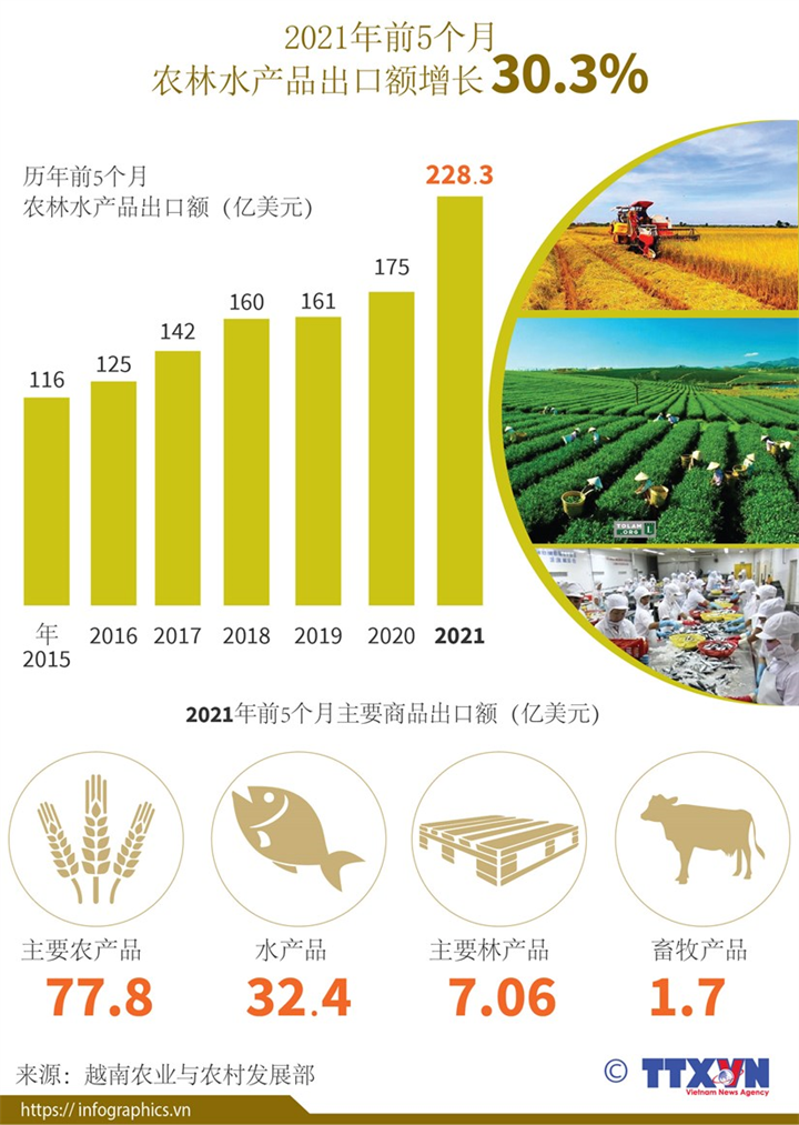 2021年前5个月农林水产品出口增长30.3%