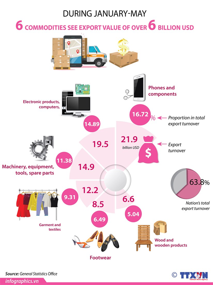 Six commodities see export value of over 6 billion USD
