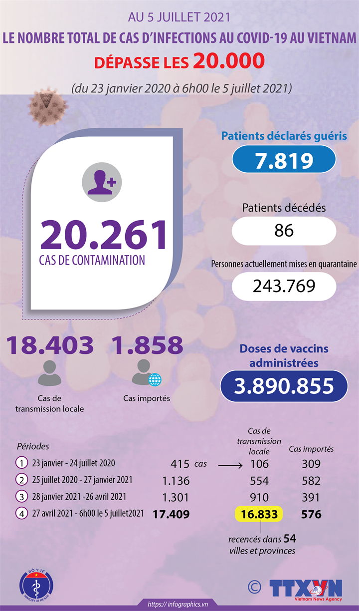 Le nombre total de cas d’infections au COVID-19 au Vietnam dépasse les 20.000
