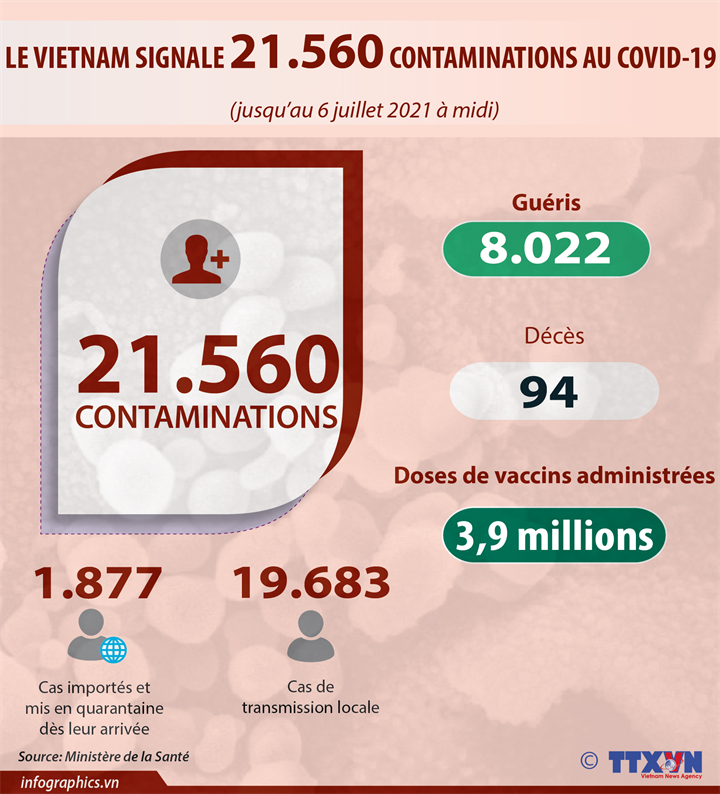 COVID-19 : Le bilan porté à 21.560 cas confirmés