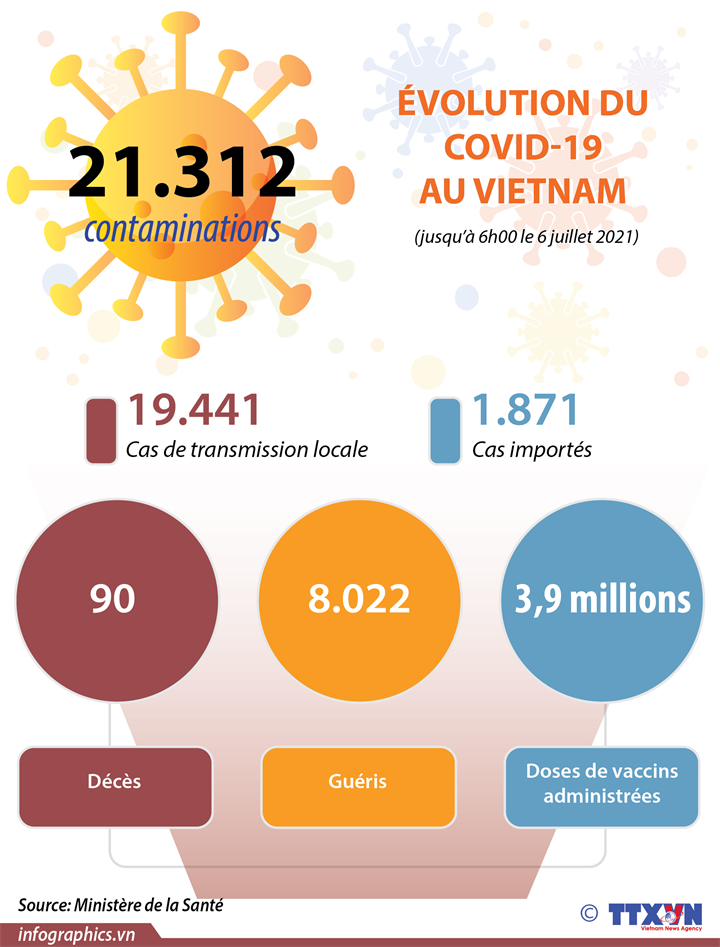 COVID-19 : Le total s’établit désormais à 21.312 cas confirmés