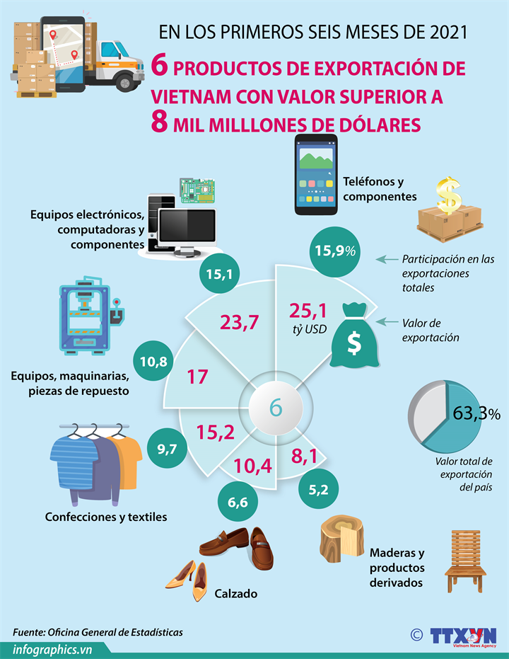 Seis productos de exportación de Vietnam con valor superior a ocho mil milllones de dólares