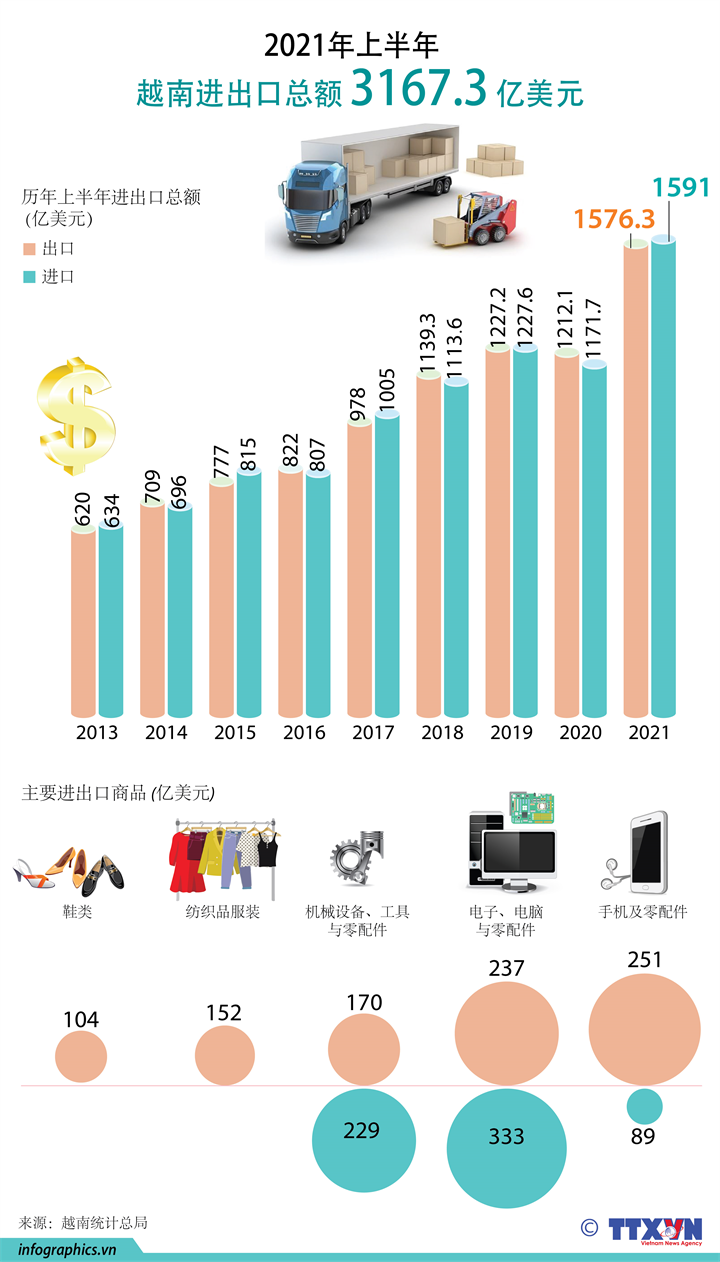 2021年上半年越南进出口总额达3167.3亿美元