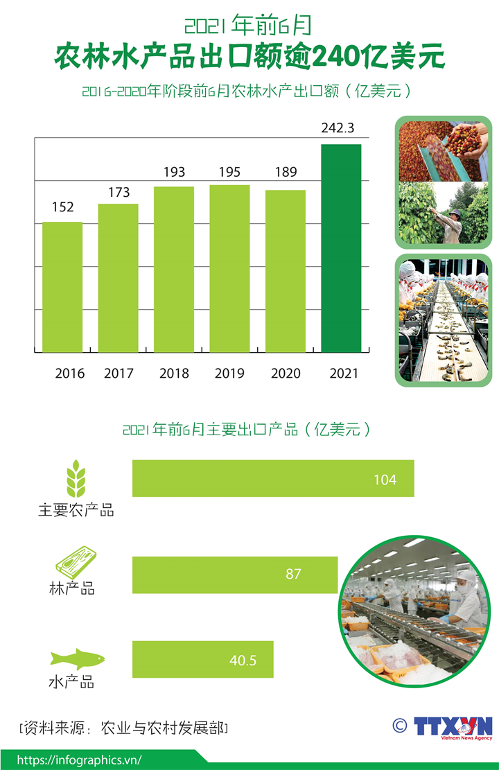 2021年前6个月越南农林水产品出口额逾240亿美元