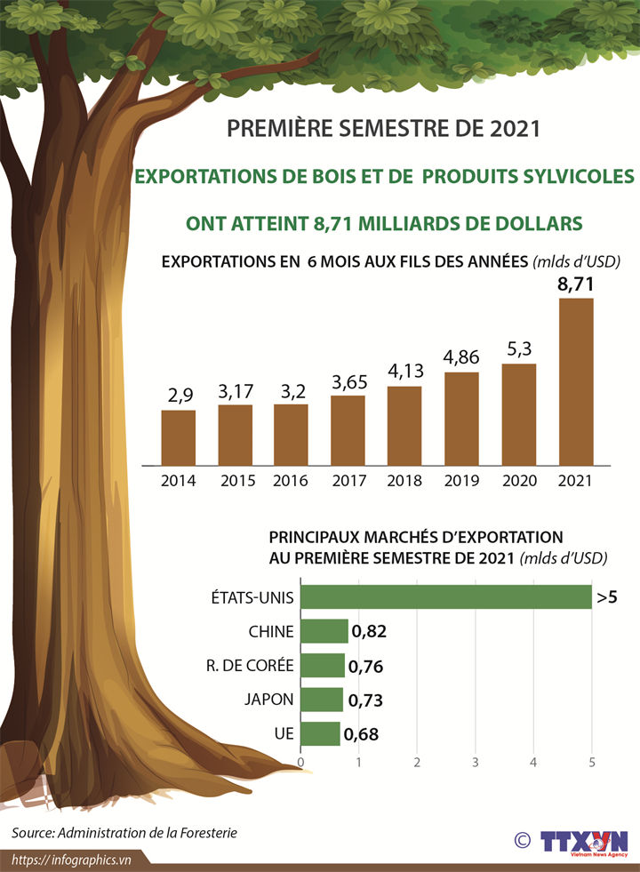 Exportations de bois et de produits sylvicoles: 8,71 milliards de dollars en six mois
