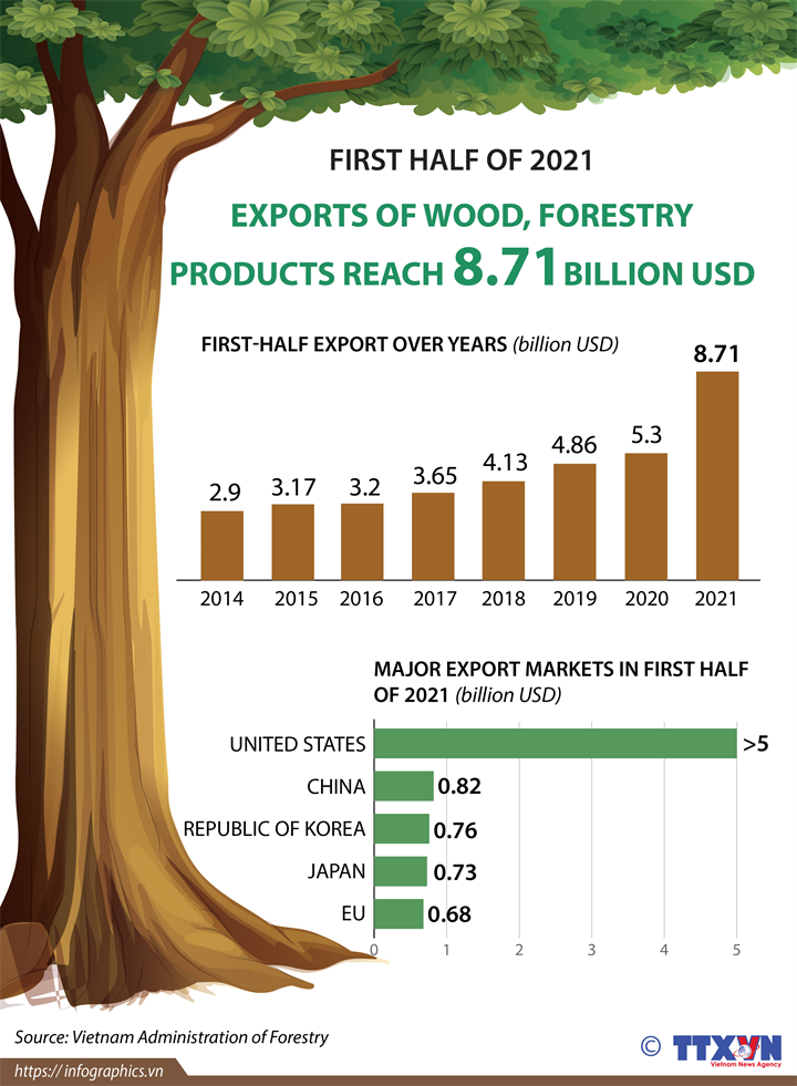 Exports of wood and forestry products hit 8.71 billion USD