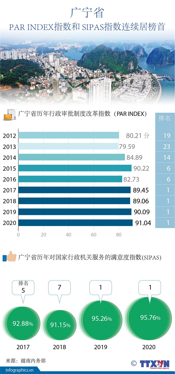 广宁省 PAR INDEX 指数和 SIPAS 指数连续居榜首