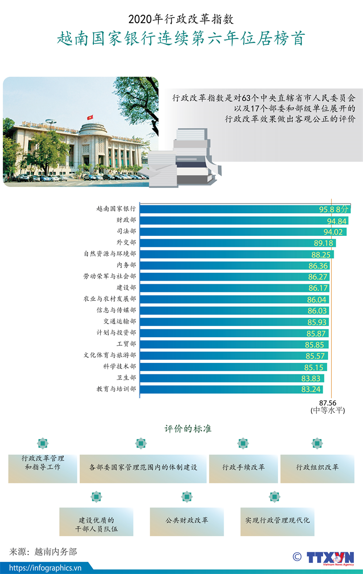 2020年行政改革指数公布 越南国家银行连续第六年位居榜首