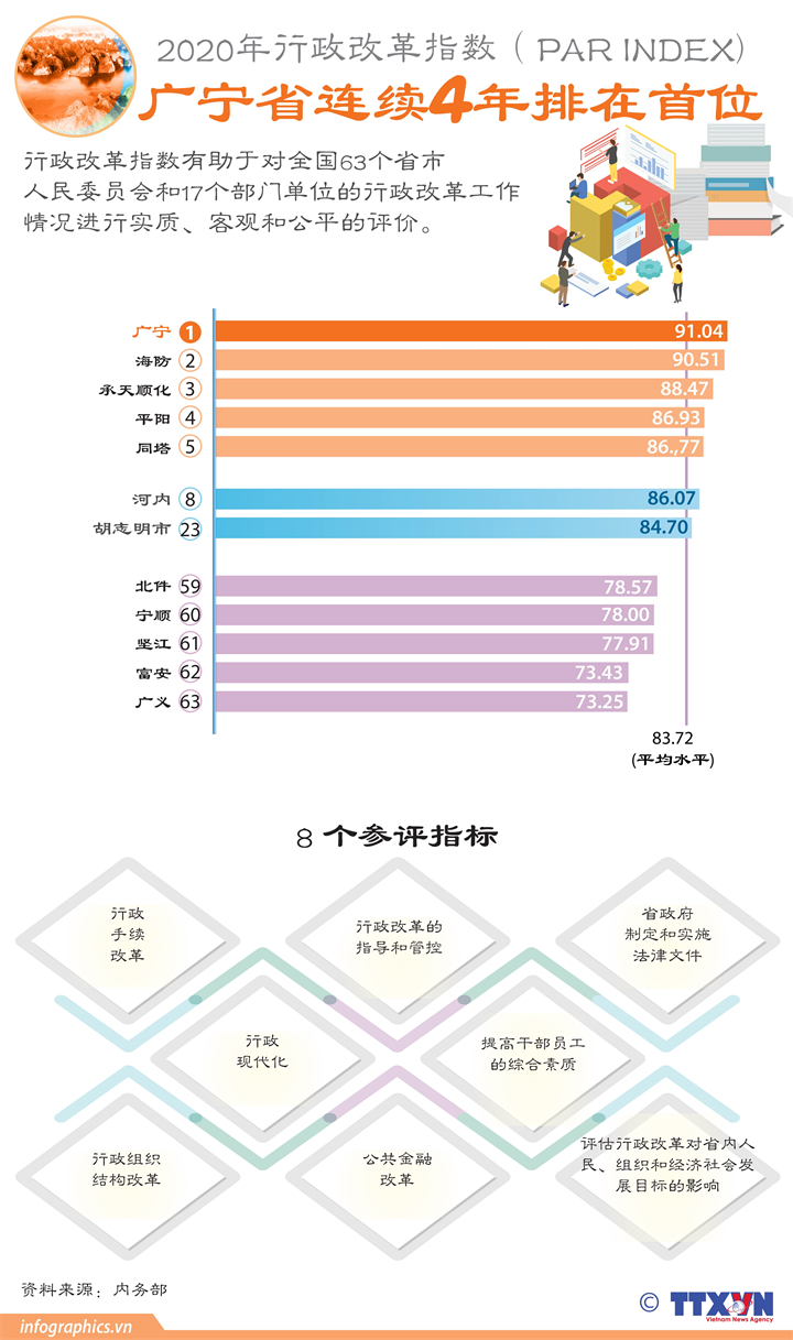 2020年行政改革指数：广宁省连续4年排在首位