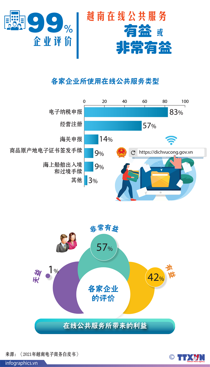 99%企业评价越南在线公共服务有益或非常有益