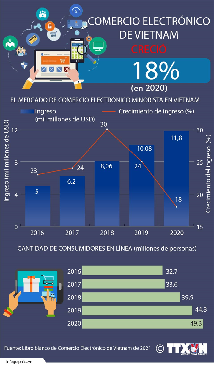Comercio electrónico de Vietnam reporta crecimiento anual en ingreso