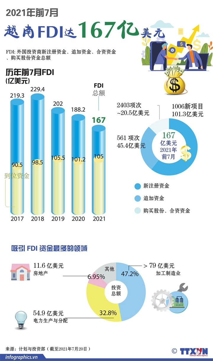 2021年前7月越南FDI达167亿美元