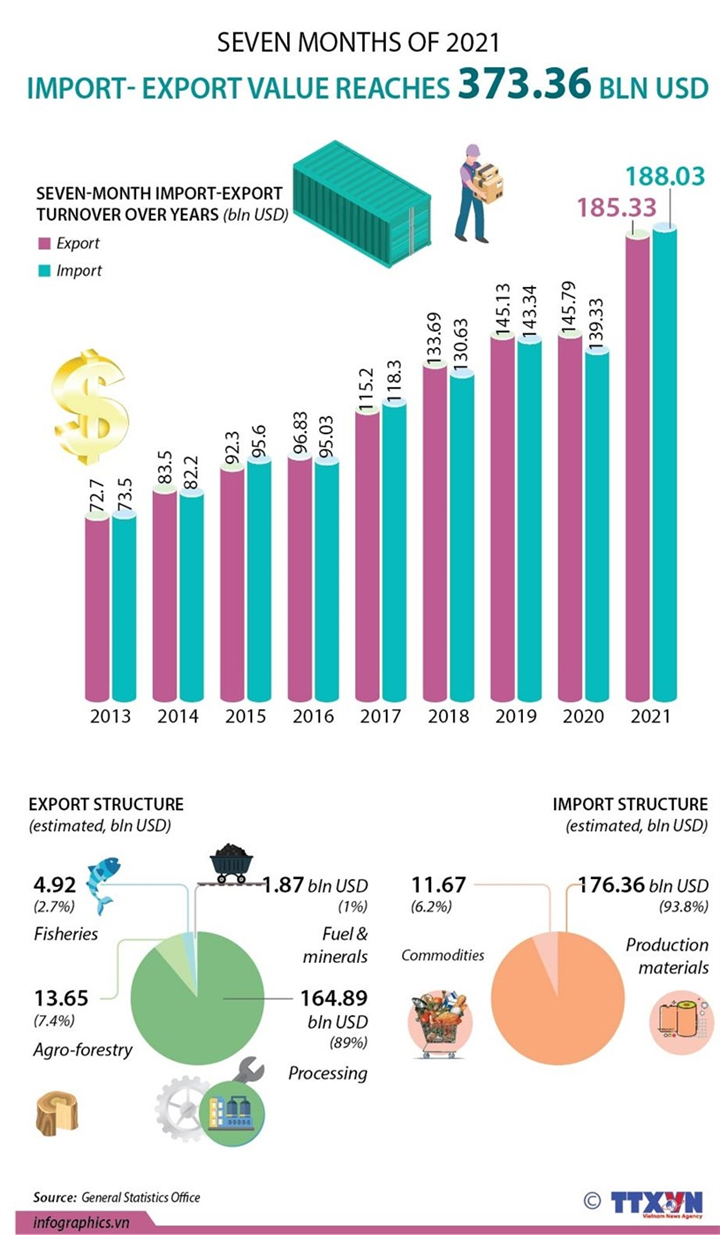 Import-export value tops 373 billion USD