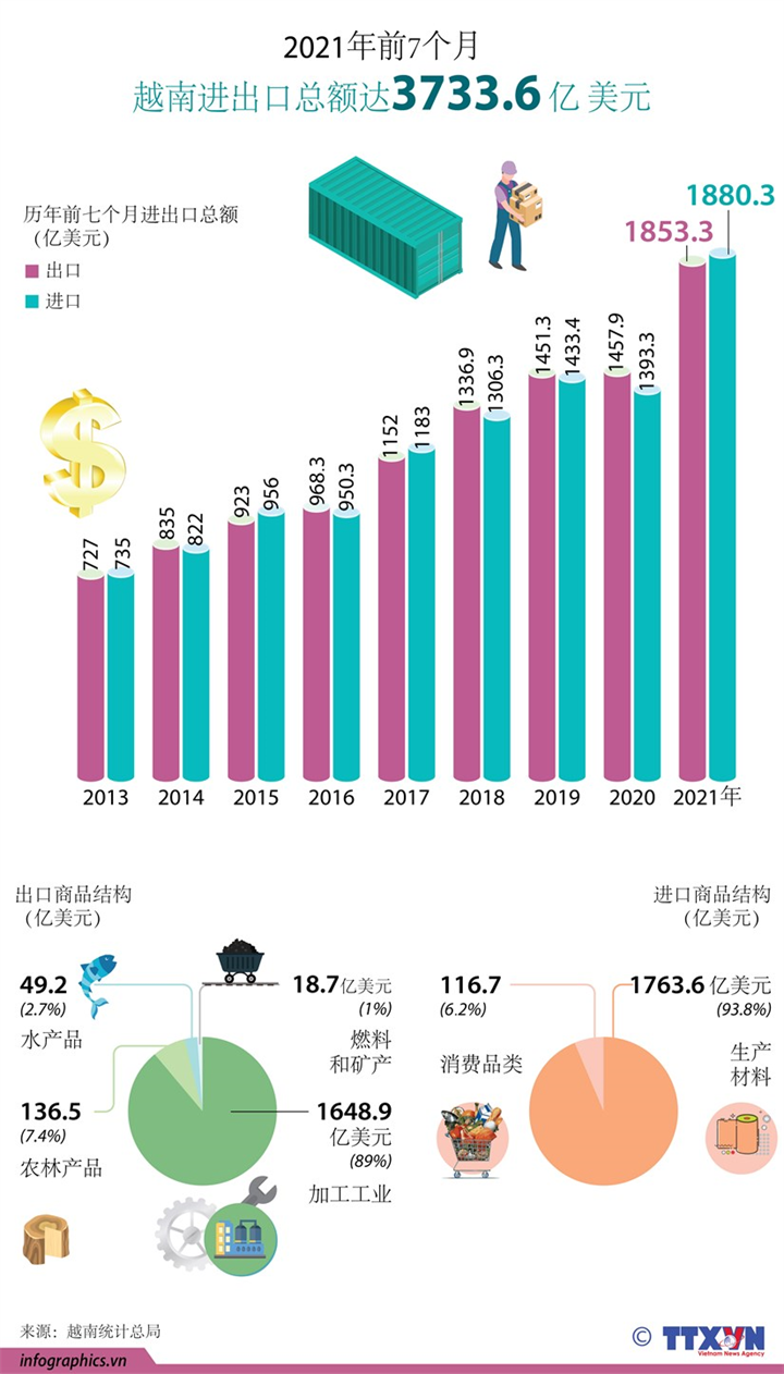 2021年前7个月越南进出口总额达3733.6亿美元