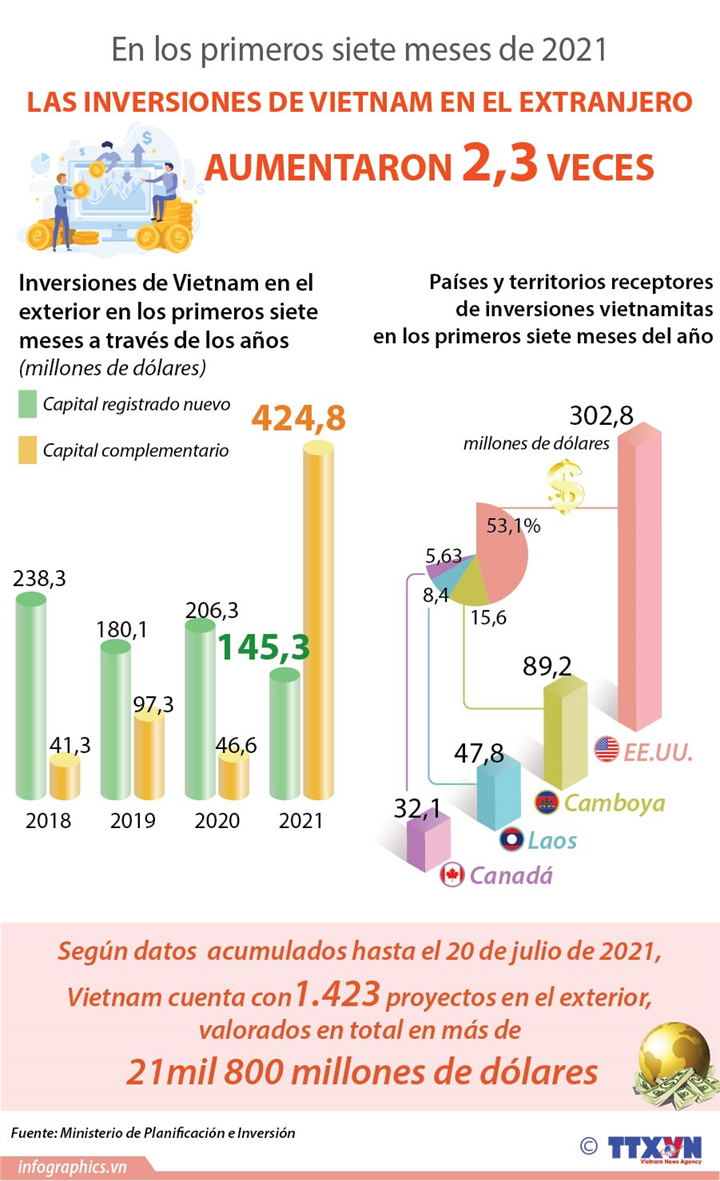 Aumentan inversiones vietnamitas en el extranjero en siete meses