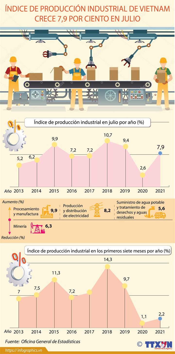 Índice de producción industrial de Vietnam crece 7,9 por ciento en julio