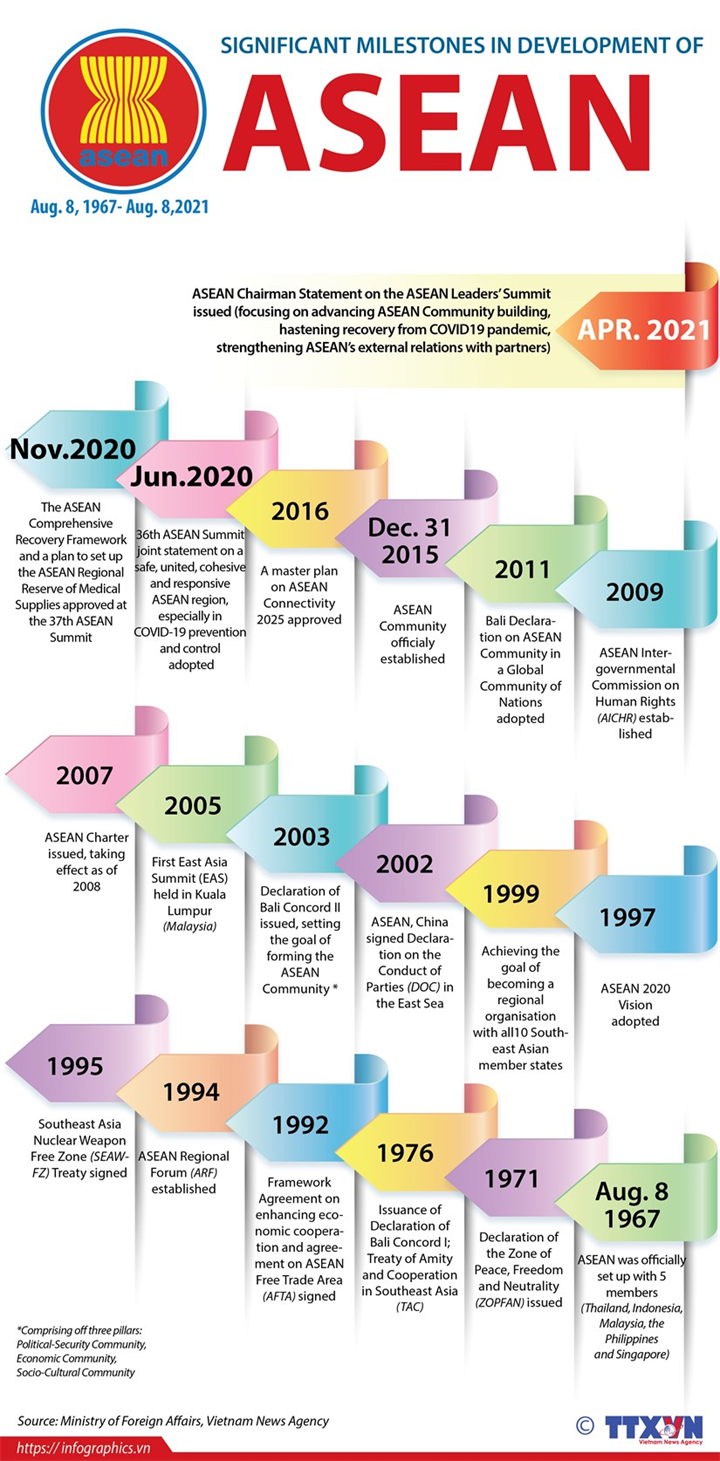 Significant milestones in development of ASEAN