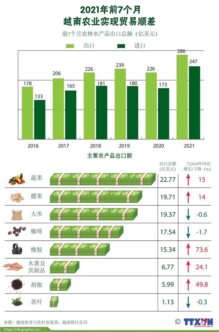 2021年前7个月越南农业实现贸易顺差