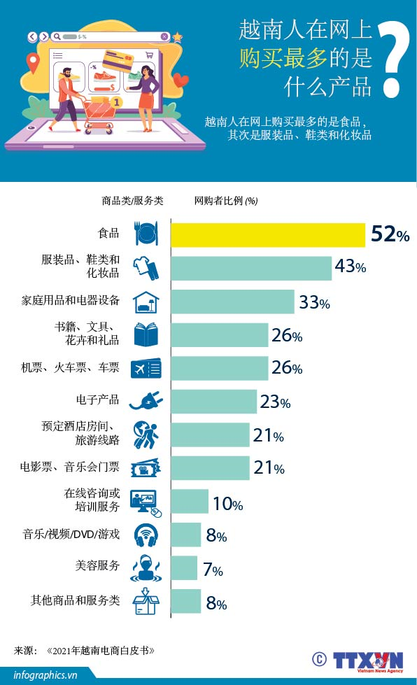 越南人在网上购买最多的是什么产品？