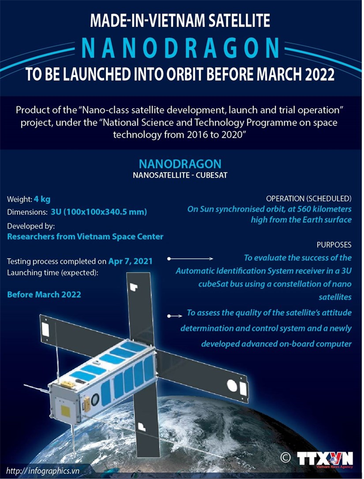 Made-in-Vietnam satellite NANODRAGON to be launched into orbit before March 2022