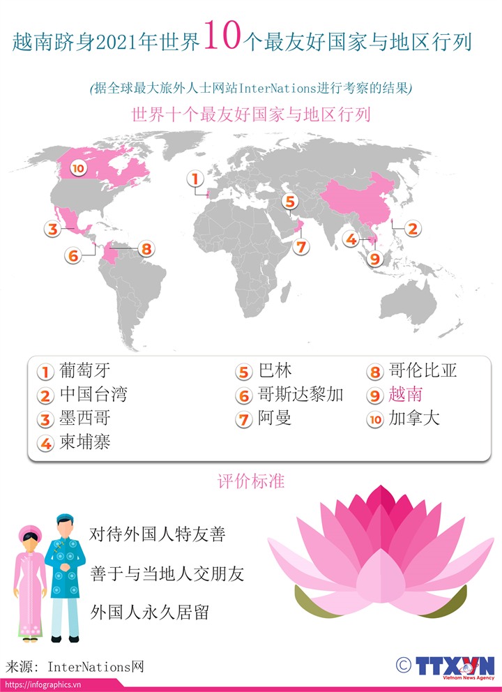 越南跻身世界十个最友好国家和地区行列
