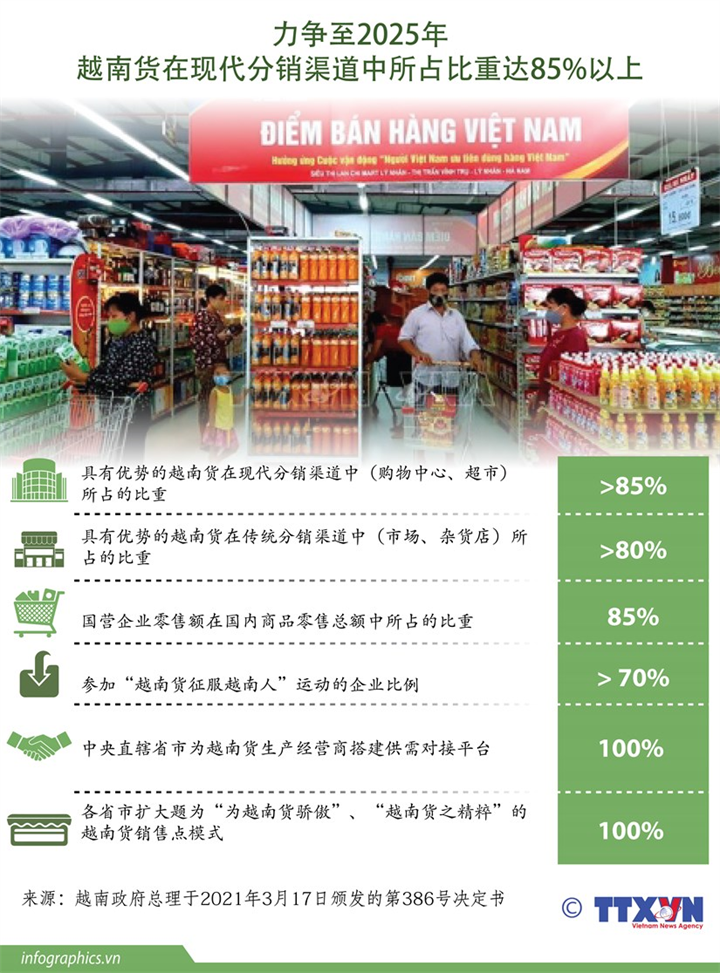 越南力争至2025年国货在现代分销渠道中所占比重达85%以上