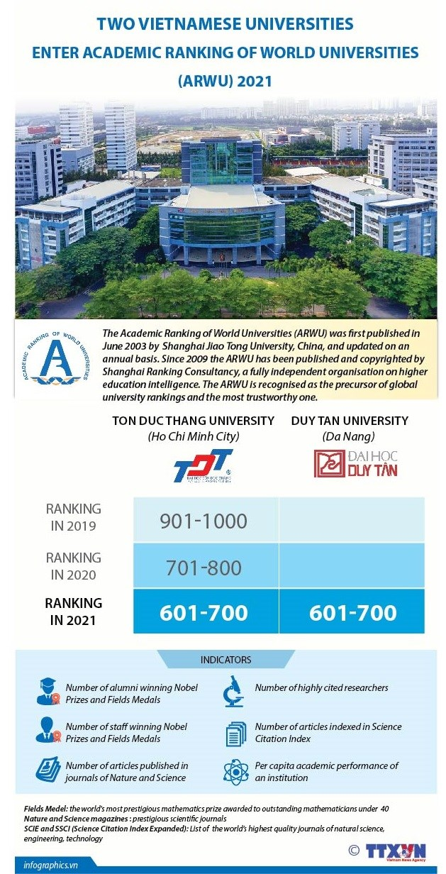 Two Vietnamese universities enter academic ranking of world universities 2021